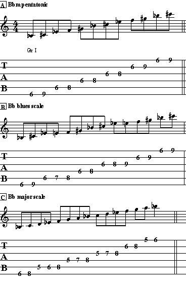 Guitar Scales and More Tasty Licks