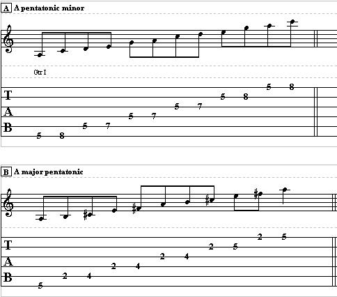 Guitar Lesson on Major Pentatonic Scale – How to Play a Major Pentatonic Scale