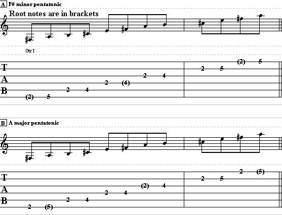 Blues Guitar Lesson on Pentatonic Scales