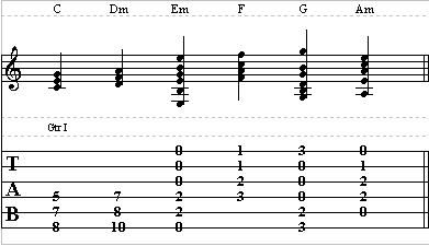 Theory Guitar Lesson on Scales – How to Play Guitar Scales Part II