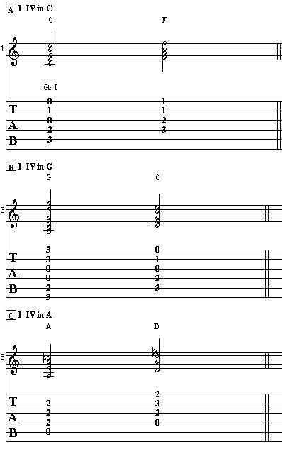 Theory Guitar Lesson on Scales – How to Play Guitar Scales Part III