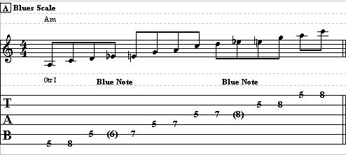 Learn How to Use the Blue Note – Lead Guitar Lesson on the Blue Note