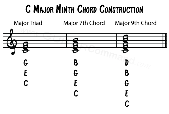 C-Major-9th-Chord-Construction.gif