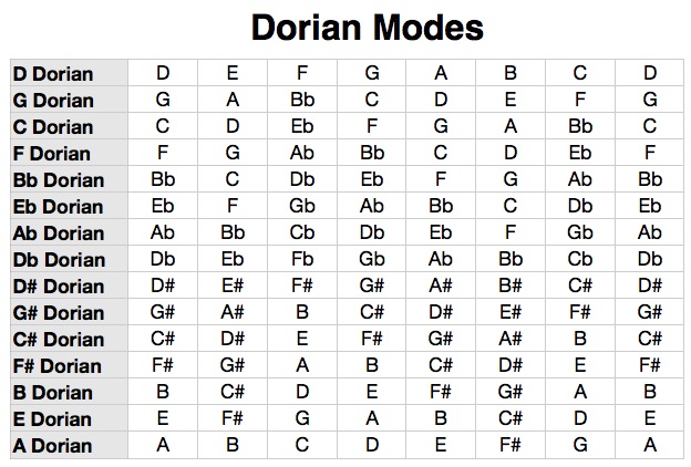 Dorian-Modes-Chart.jpg