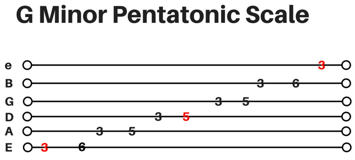 GMinor-Pentatonic.png