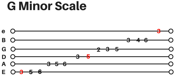 bass guitar scales tabs