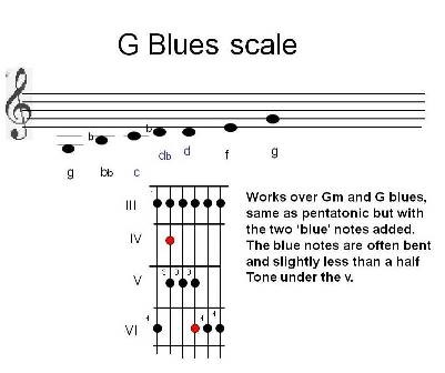 Guitar Scales Beginner