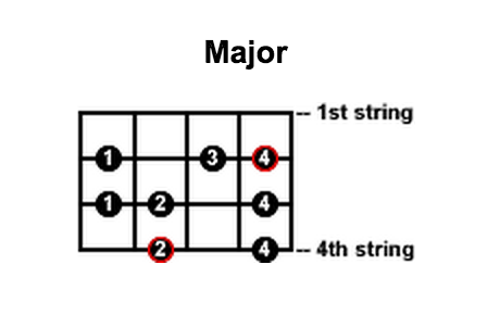 How to Play Two-Octave Major Scales on the Bass Guitar - dummies