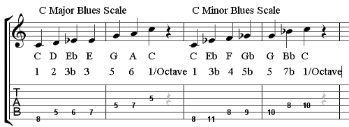 Major-Minor-Blues-Scale1.gif