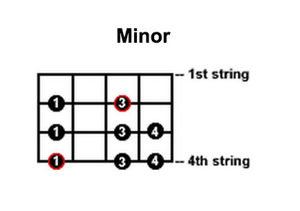 Bass Guitar Scales You Need to Learn as Beginners