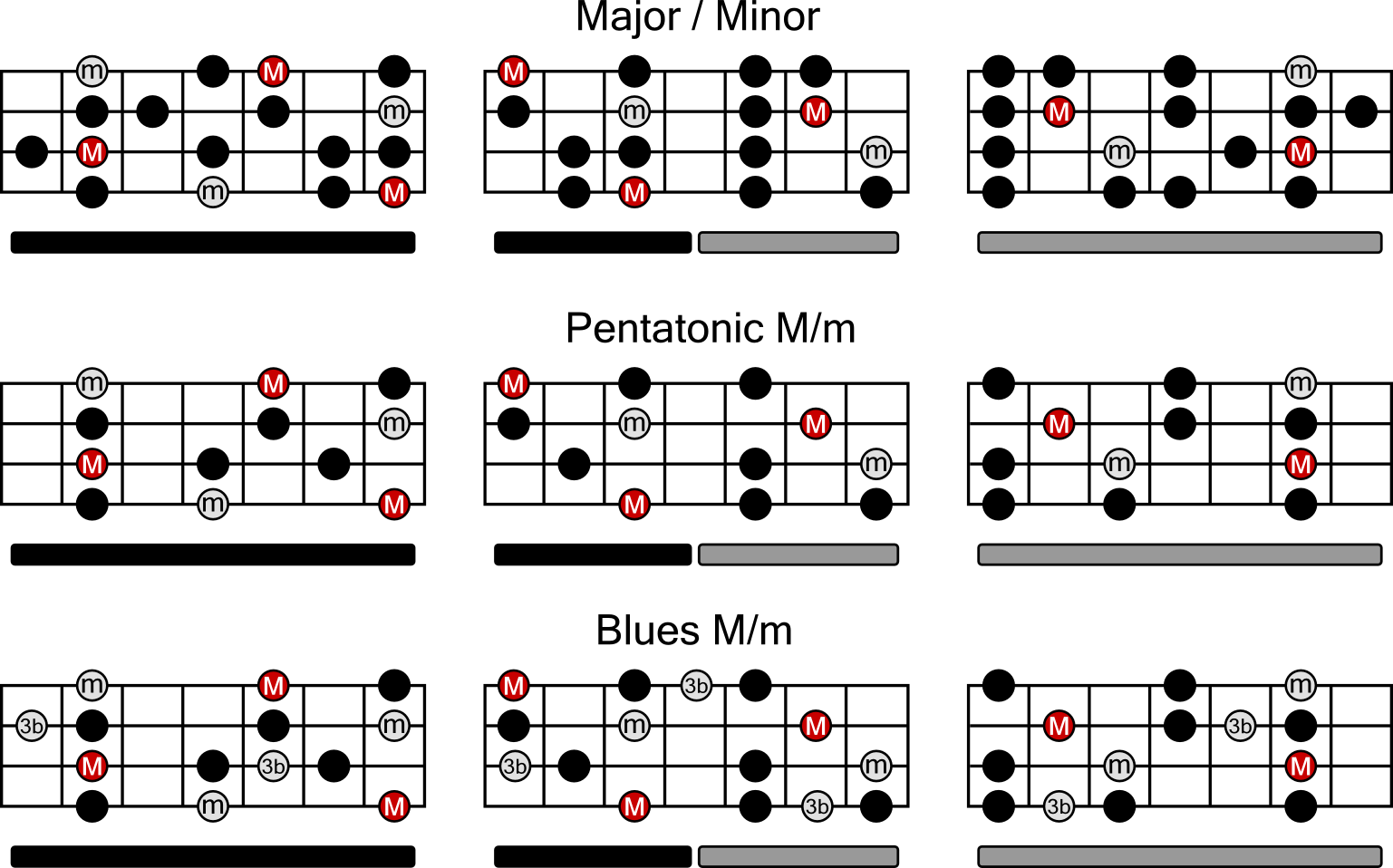 Bass Guitar Scale Chart Printable