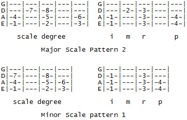 Beginner bass store guitar exercises