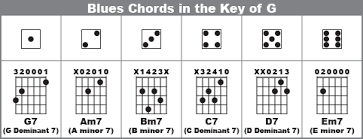 How To Play Blues Guitar Chords In The Key Of G | Guitar Control