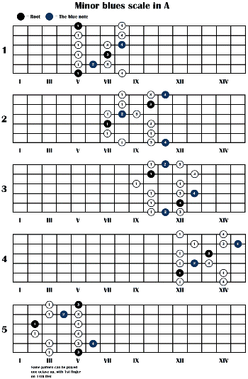 guitar modes chart with notes