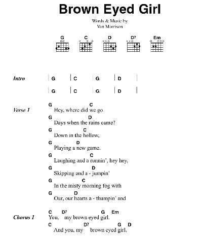 Basic Guitar Chords Songs For Beginners