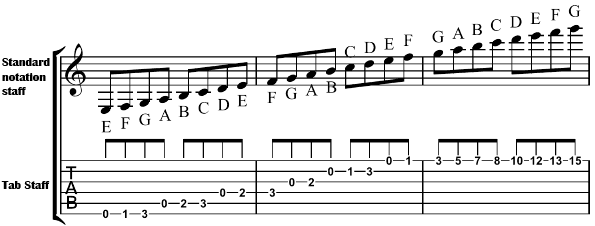 guitar tab notes play keyboard