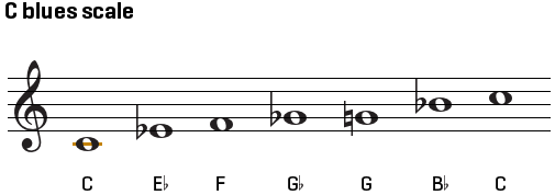 Important Things To Know About Guitar Blues Scales