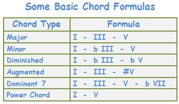 Guitar Chord Formula Chart