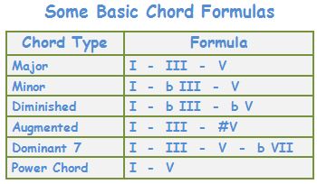 Guitar Chord Formula Chart Sheet And Chords Collection