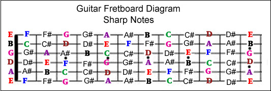 neck diagrams chords