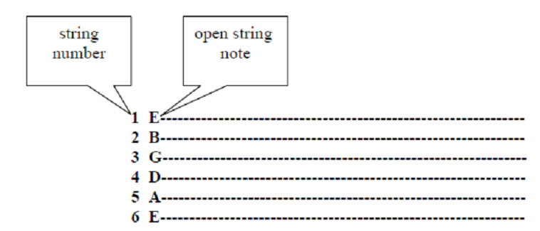 beginner for lesson guitar tabs