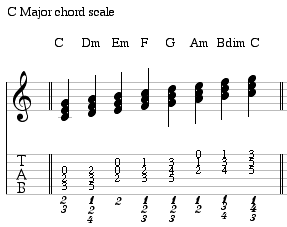 fachords guitar chord scale generator