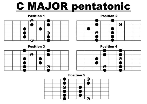 Easy Steps On Guitar Theory For Beginners Guitar Control