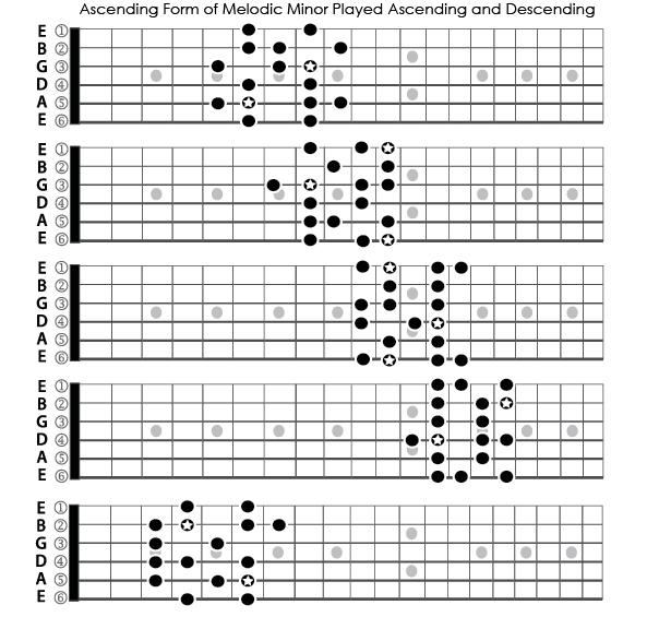 basic jazz scales guitar