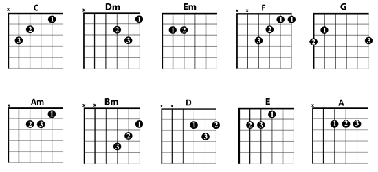 Easy Lessons On How To Play Acoustic Guitar Guitar Control