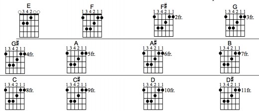 chord of guitar learning