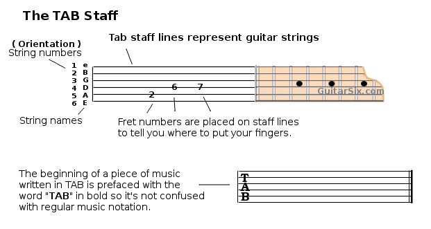 Reading Guitar Tabs for Beginners