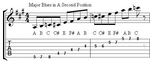 blues guitar notes for beginners