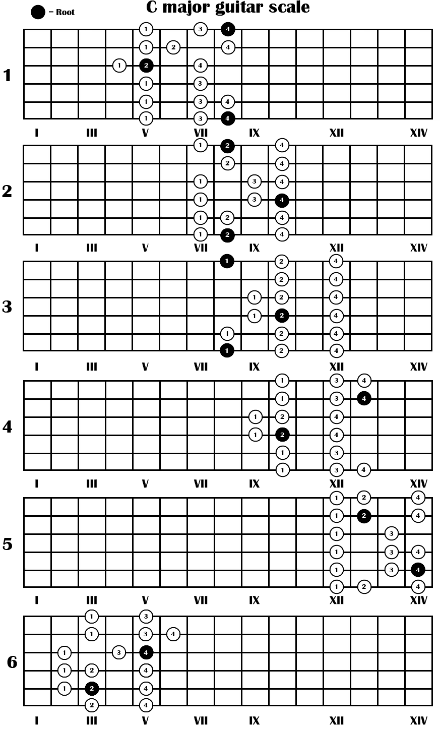 Guitar Major Scale Chart