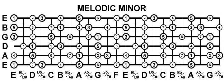 Guitar Minor Scale Guitar Control