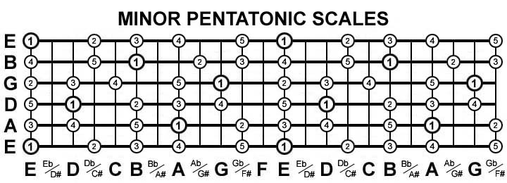 Why Do You Need To Practice The Guitar Scales