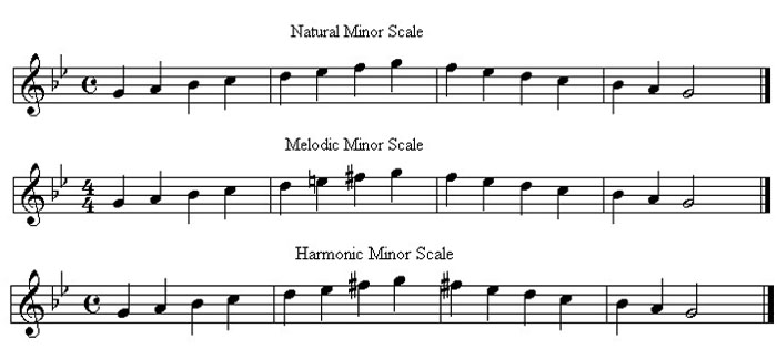 Guitar Minor Scale