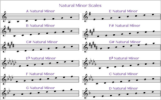 Melodic Minor Scale Chart