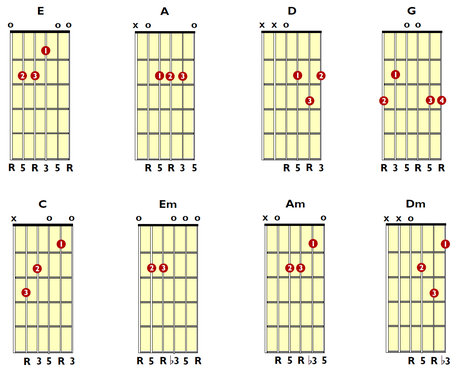 guitar chords for beginners songs acoustic guitar