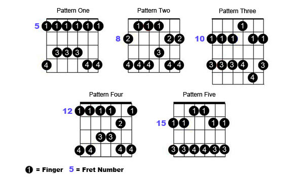 5 Best Ways to Play the Pentatonic Scale - Guitar Tricks Blog