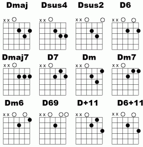 D chord Variations | 2-Minute Easy Guitar Lessons | Guitar Control