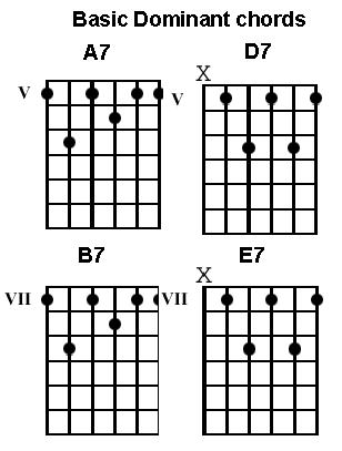 Easy Basic Blues Guitar Chords For Beginners