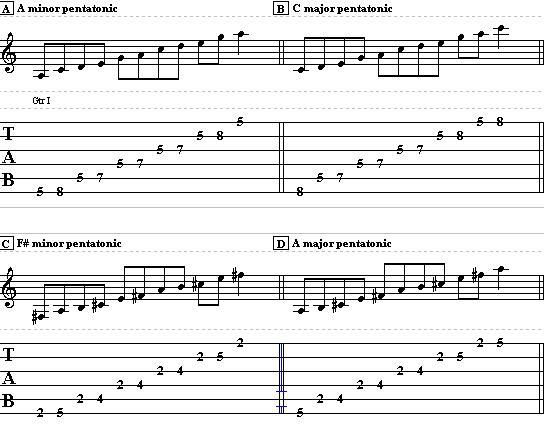 Easy Guitar Lesson On Minor Pentatonic Vs Major Pentatonic Scales