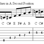 Easy Blues Guitar Licks With Tabs For Beginners