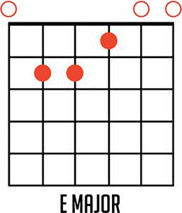 E Major Guitar Chord Diagrams